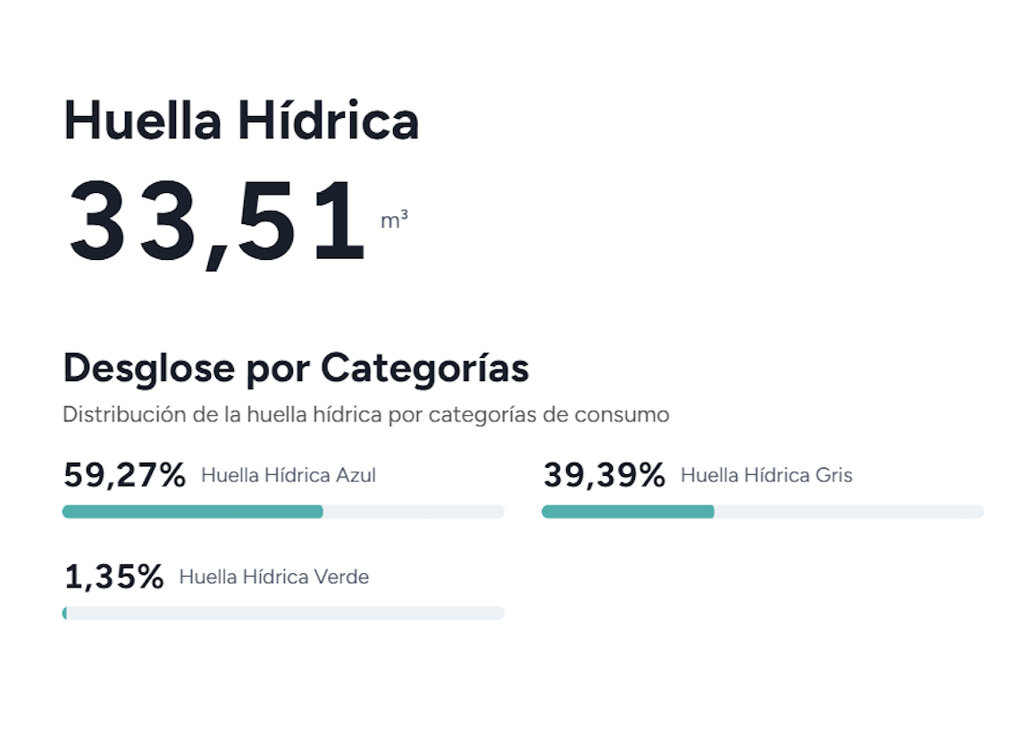 Huella Hídrica